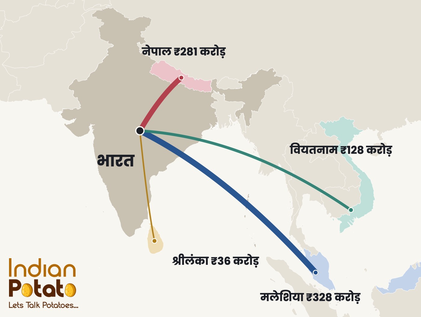 भारत से नेपाल, श्रीलंका, मलेशिया और वियतनाम को आलू निर्यात के रास्तों का नक्शा, लाइन की मोटाई 2025-26 में हर देश के दिए पैसे के हिसाब से